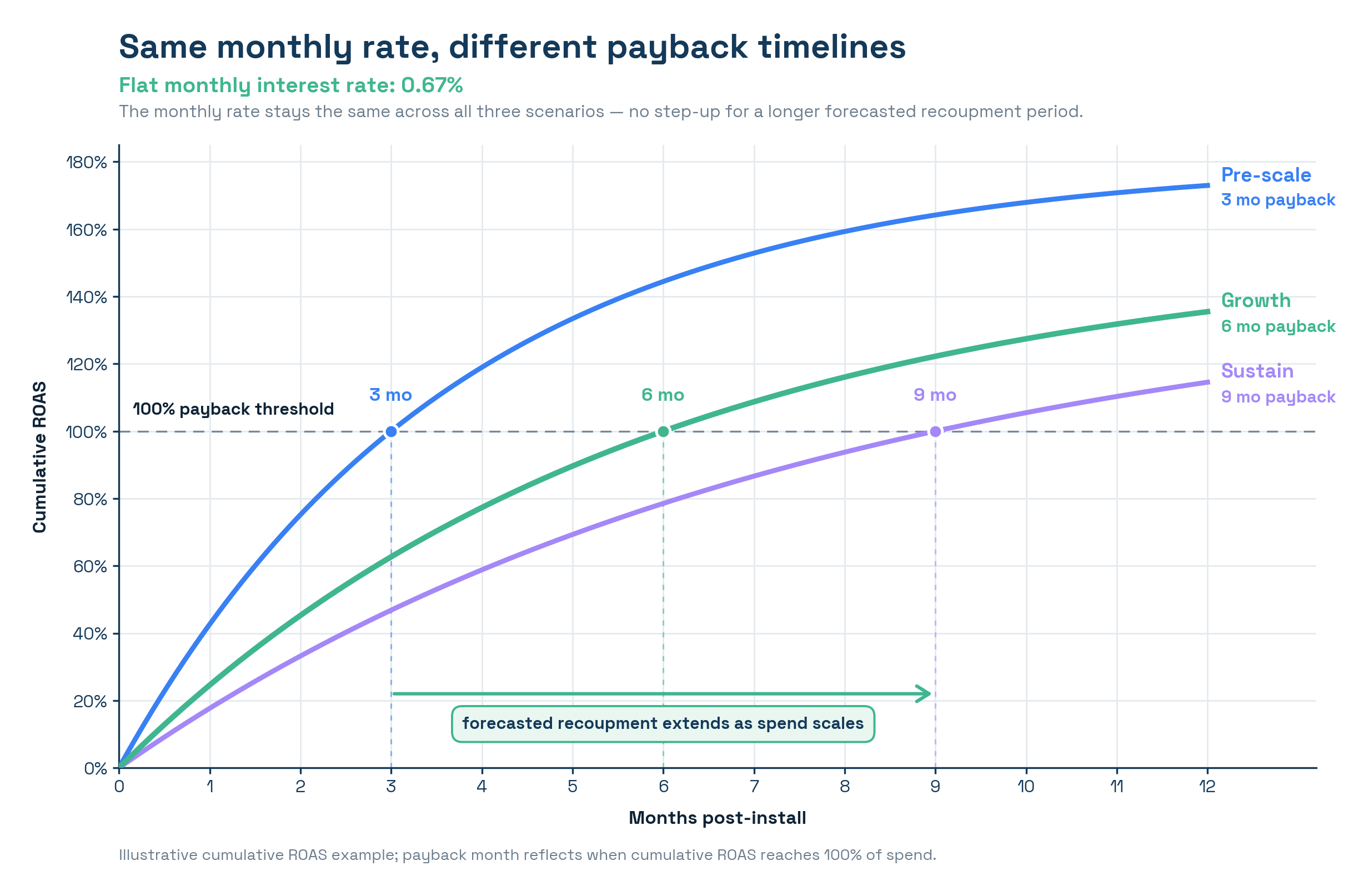 Chart showing the same monthly rate across three payback timelines, with pre-scale at 3 months, growth at 6 months, and sustain at 9 months.