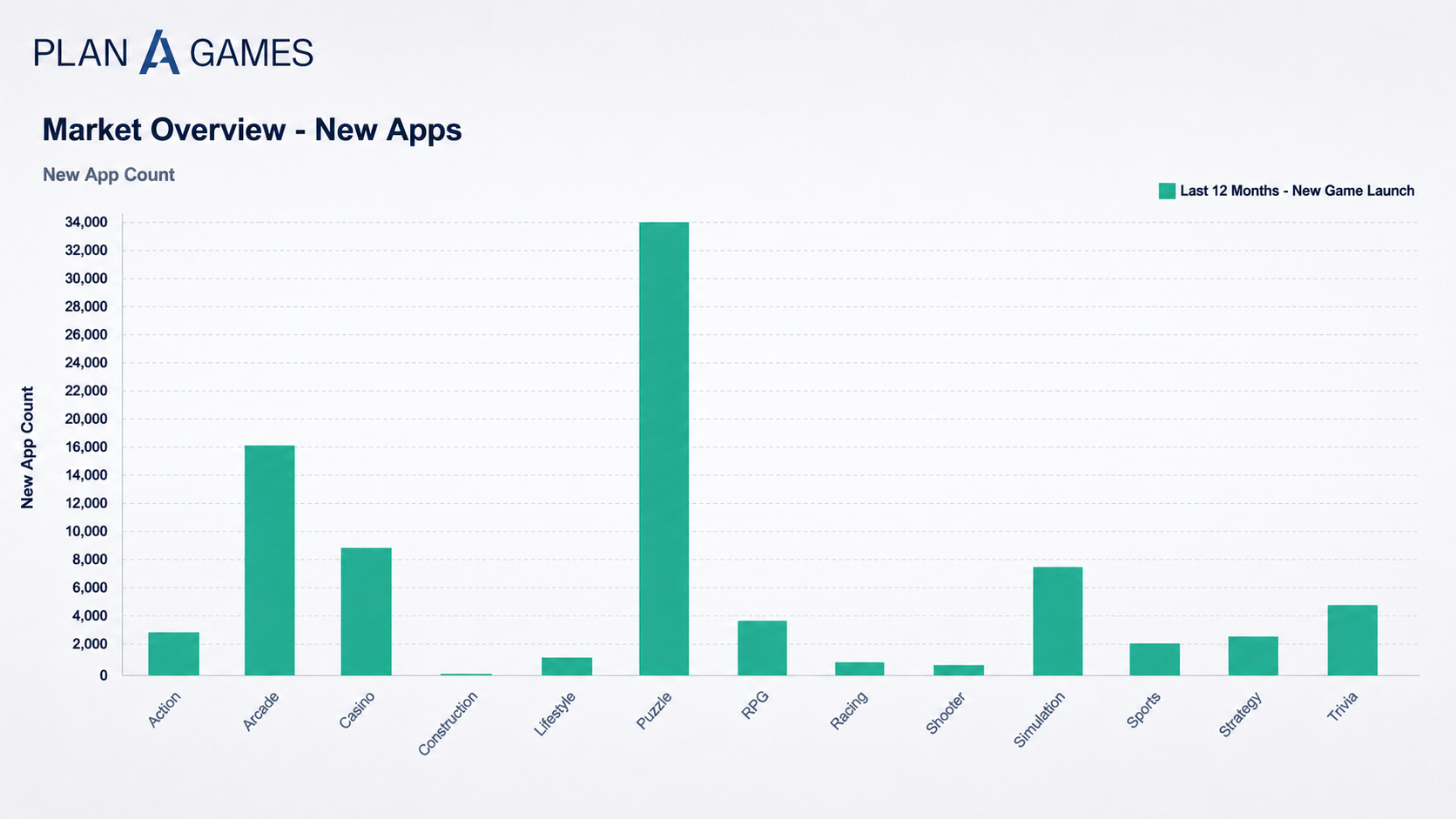 Bar chart showing new app launch counts across mobile game genres over the last 12 months, with Puzzle and Arcade standing out as the largest categories.